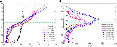 Numerical Investigation of the Effects of Aquatic Vegetation on Wind-Induced Wave and Current Characteristics in Shallow Lakes